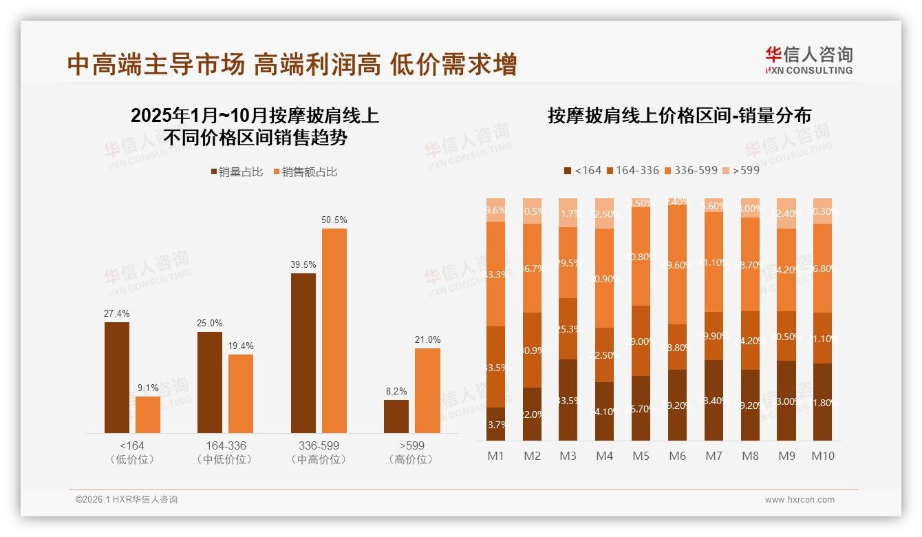 按摩披肩54%用户愿意推荐但38%不满效果，华信人咨询年度复盘-2026年1月-按摩披肩-38