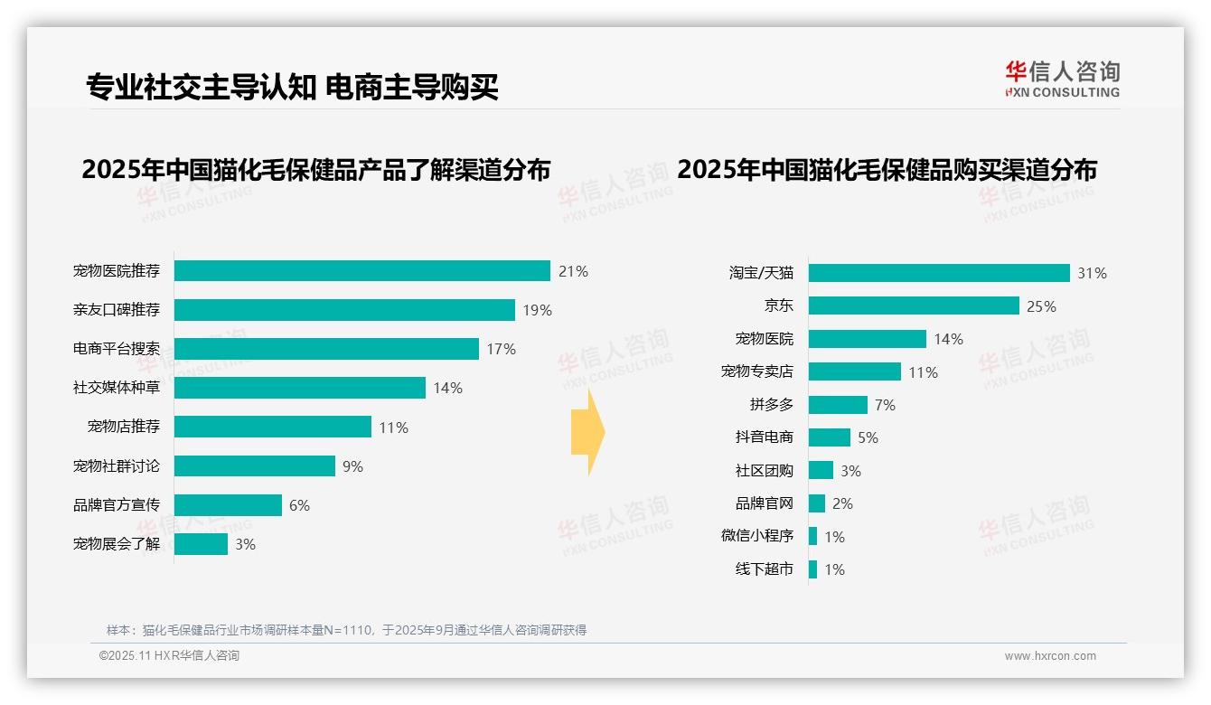 华信人咨询报告聚焦：41%猫化毛保健品消费者偏好中等价位-2025年11月-猫化毛保健品-38