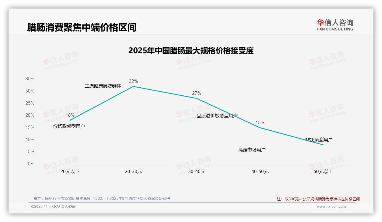 官方数据：华信人咨询报告显示42%腊肠消费者涨价后仍购买-2025年11月-腊肠-38