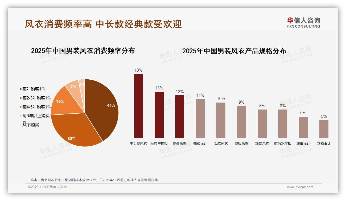 华信人咨询趋势雷达：男装风衣41%每年买1件高复购带动增量-2026年1月-男装风衣-38