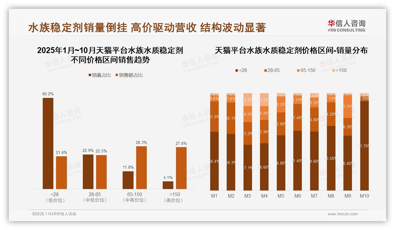 华信人咨询数据洞察：天猫68.3%份额领跑水族水质稳定剂，京东21.7%稳守，抖音9.7%高增长-2026年1月-水族水质稳定剂-38