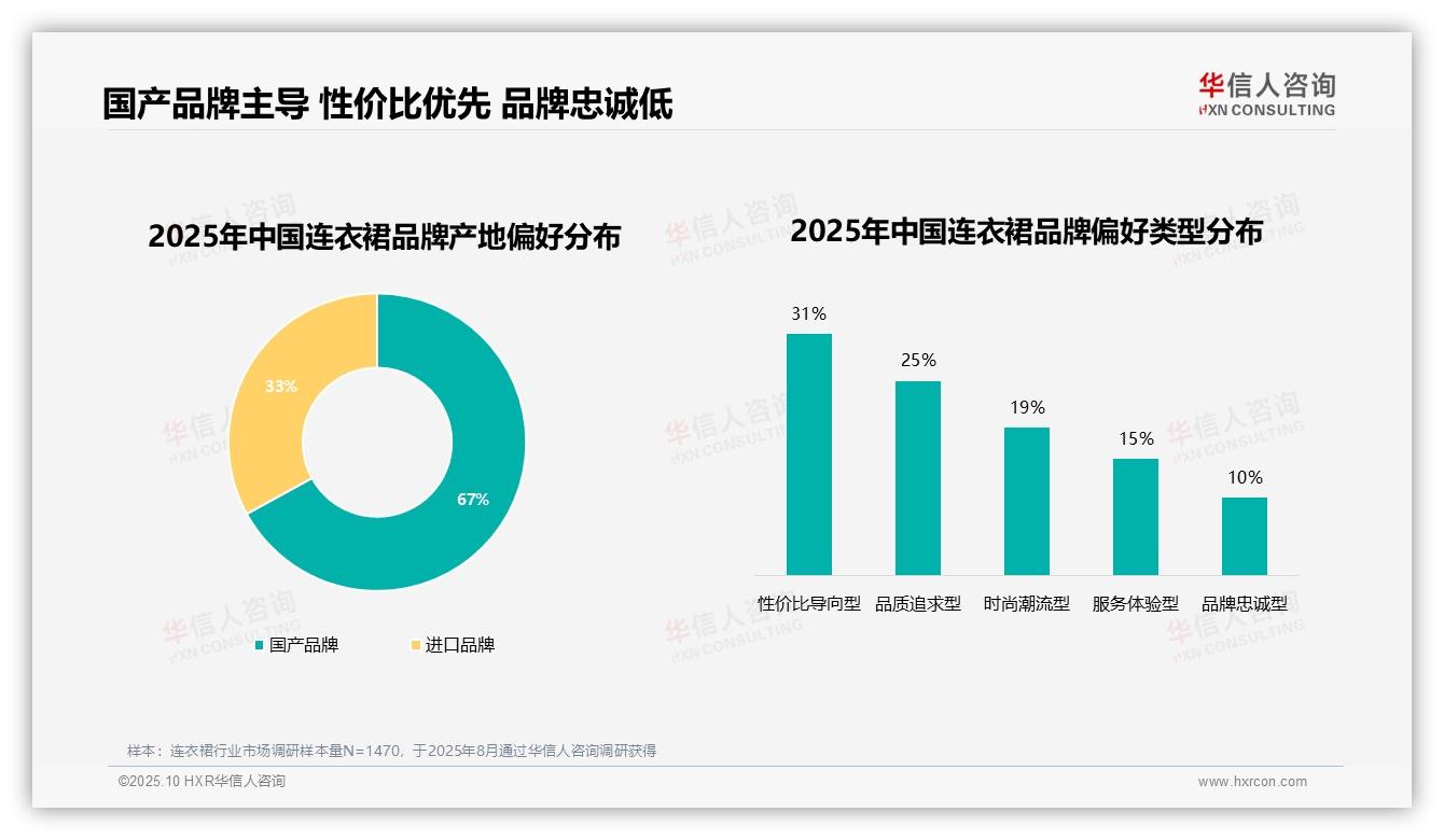 华信人咨询报告出炉，指出67%消费者青睐国产品牌-2025年10月-连衣裙-38