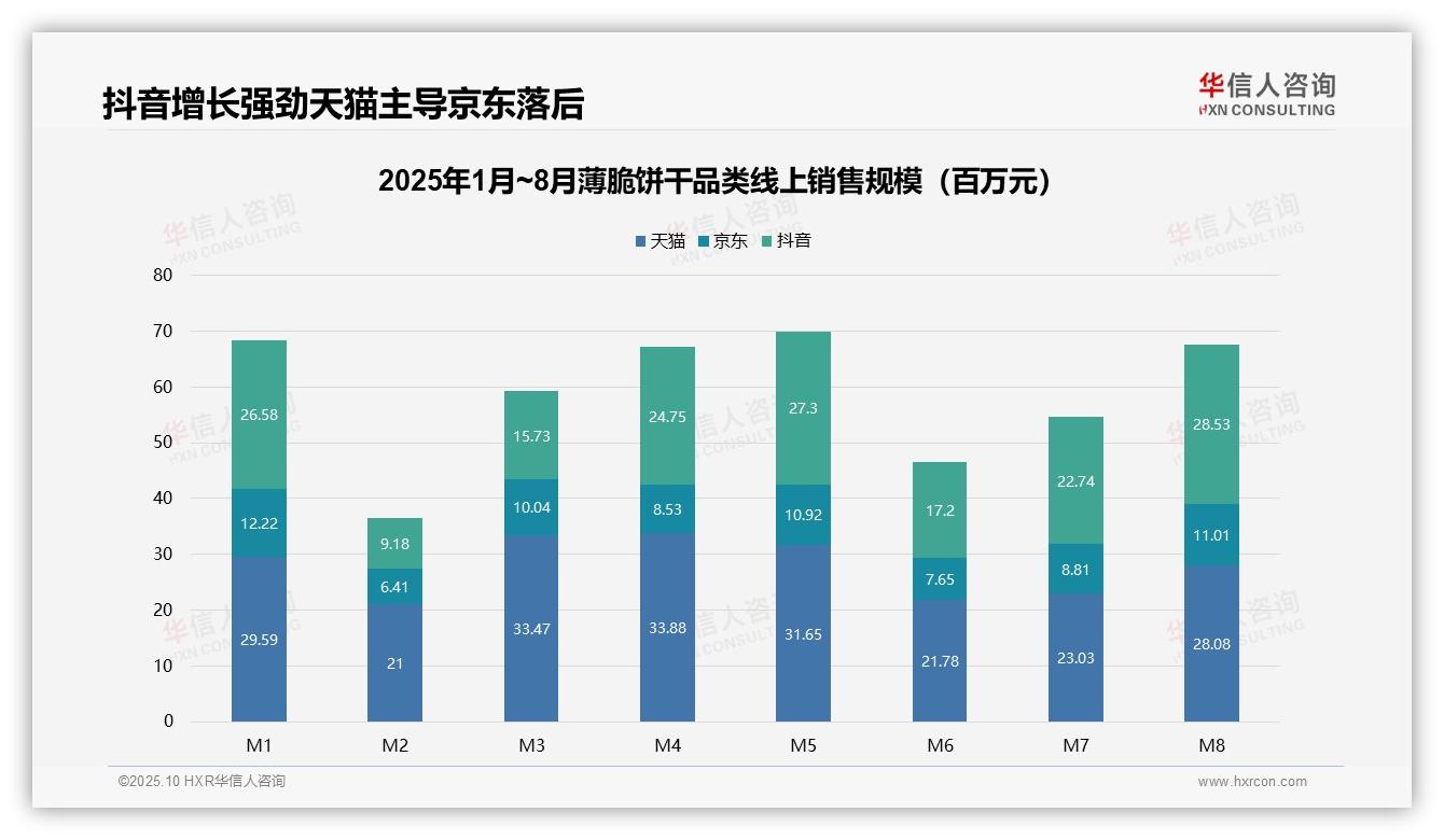 抖音8月销售额环比增长25%——华信人咨询独家报告-2025年10月-薄脆饼干-38