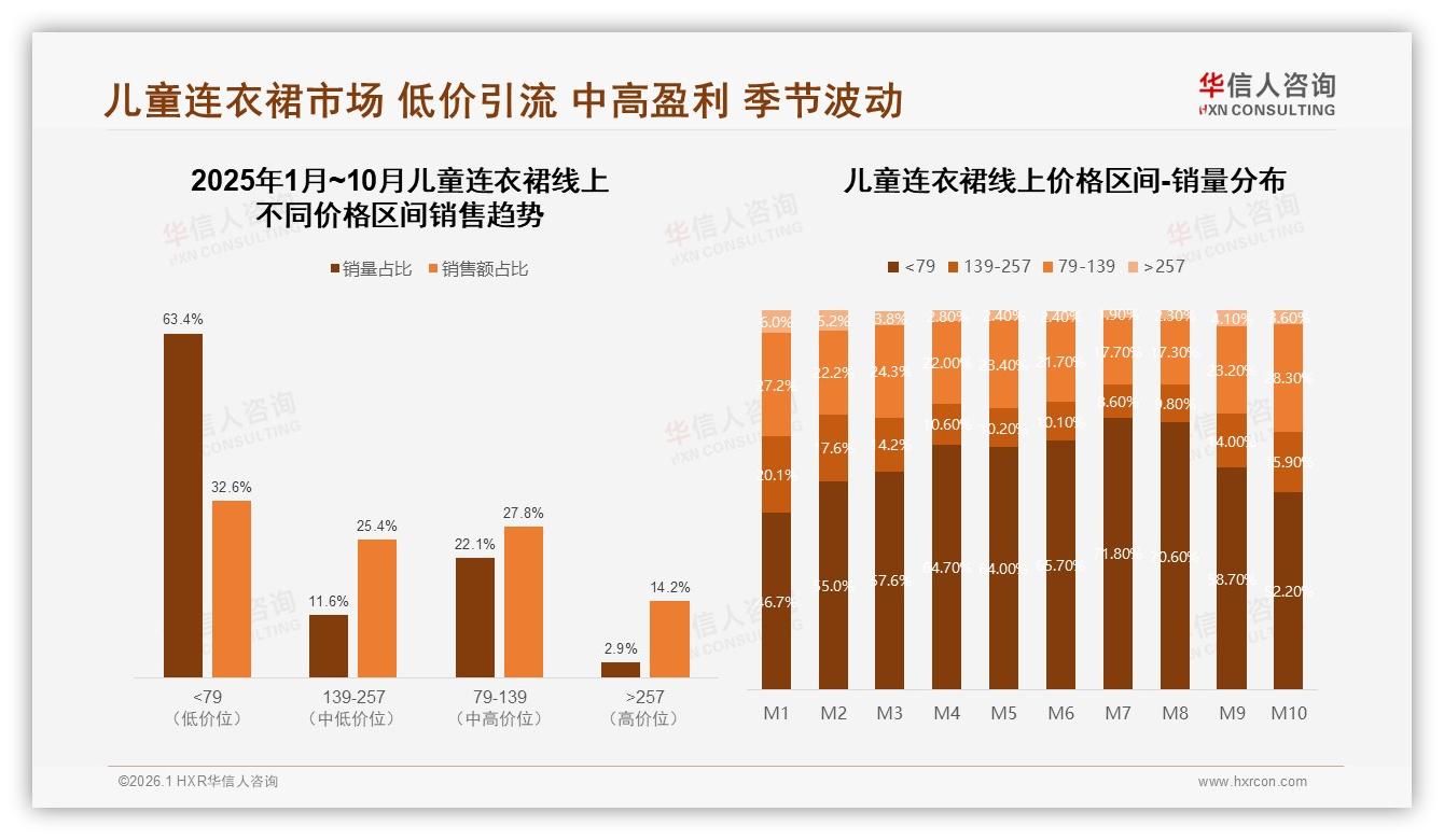 儿童连衣裙70%成交集中50~150元价格带，华信人咨询报告披露-2026年1月-儿童连衣裙-38