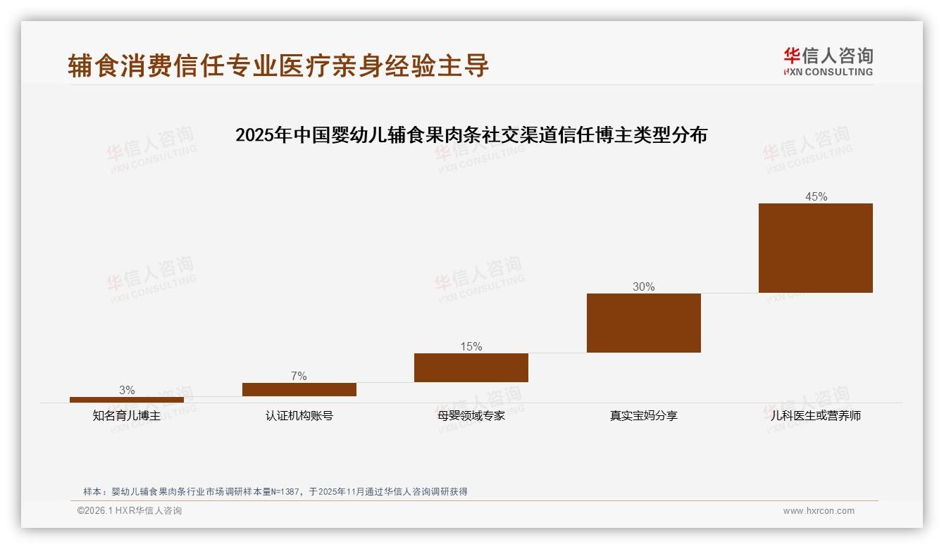 华信人咨询权威发布：88%女性主导婴幼儿辅食果肉条消费，26~35岁母亲占57%-2026年1月-婴幼儿辅食果肉条-38