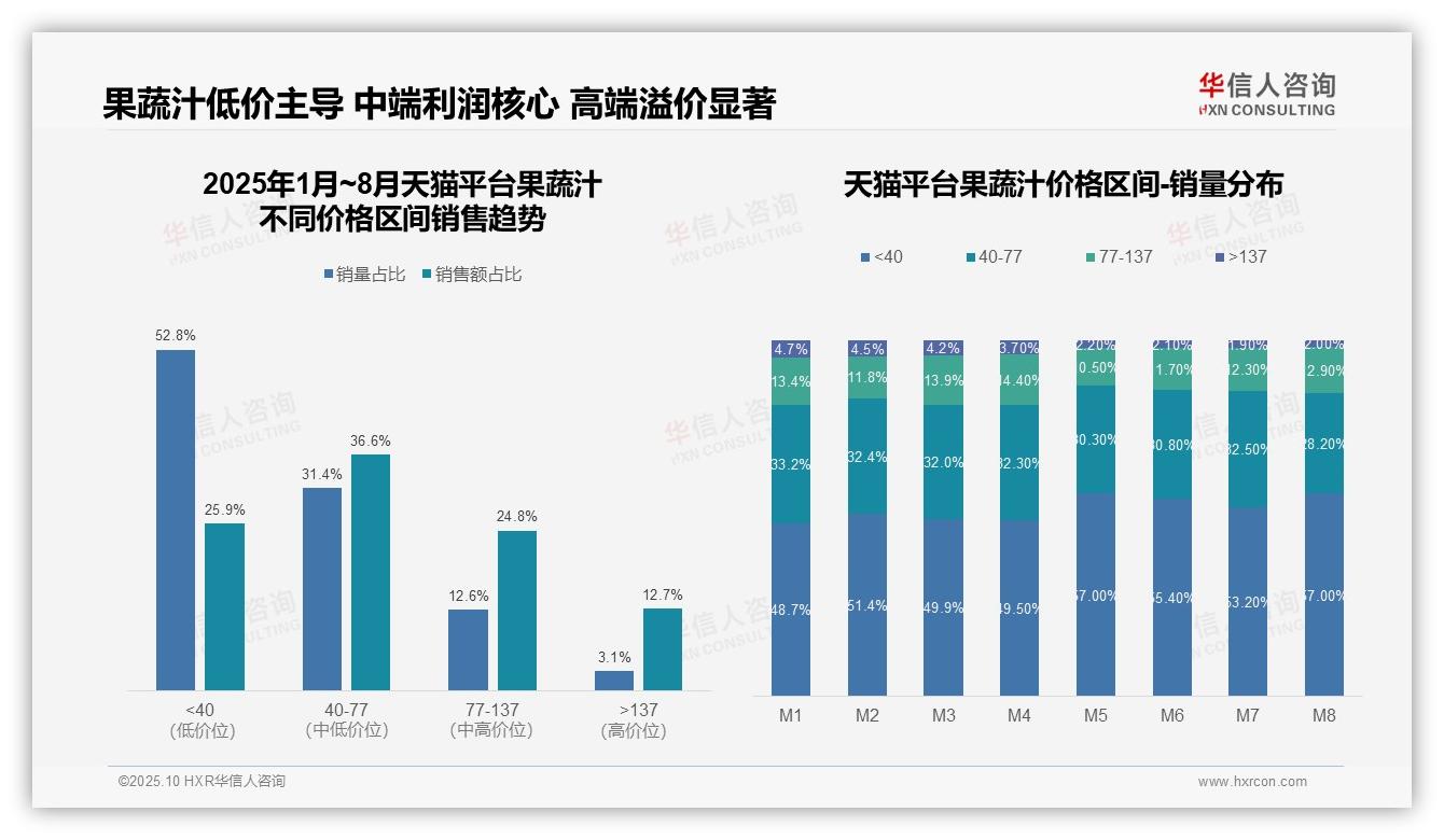 抖音果蔬汁高端渗透率17.3%领先——引自华信人咨询消费者调研报告-2025年10月-果蔬汁-38