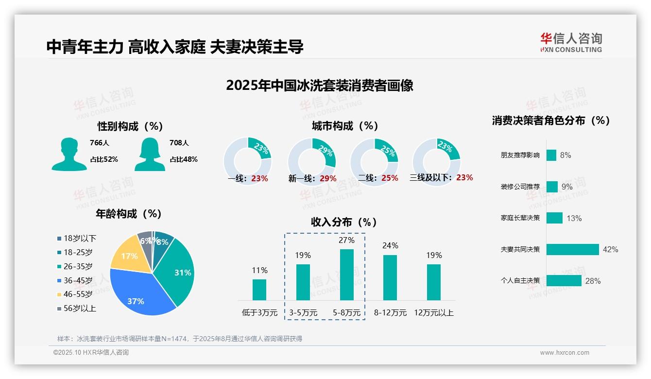 华信人咨询报告揭示：74%消费者选择3年以上更换冰洗套装-2025年10月-冰洗套装-38