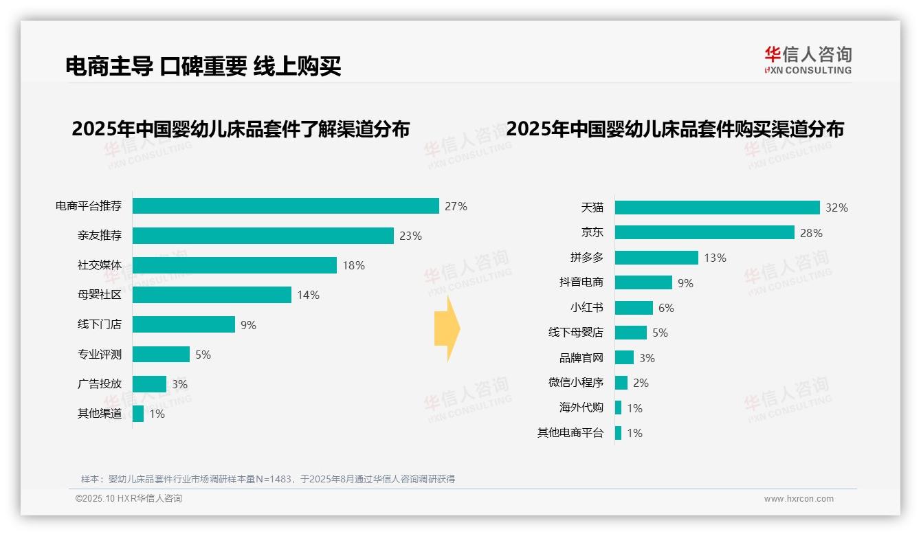 43%消费者选择中档价位婴幼儿床品套件：这一结论来自华信人咨询权威报告-2025年10月-婴幼儿床品套件-38