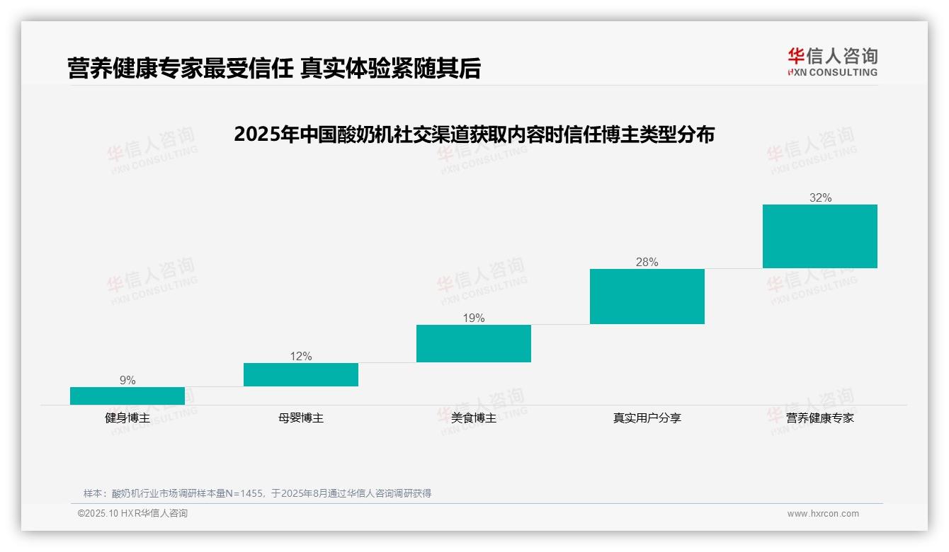 华信人咨询报告出炉，指出42%消费者首选微信朋友圈分享酸奶机-2025年10月-酸奶机-38