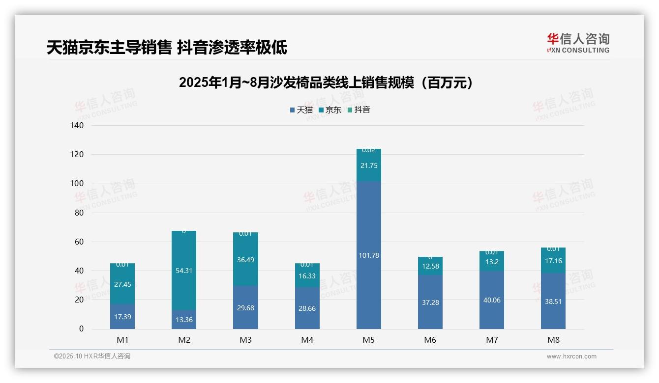 中高端沙发椅贡献56.9%销售额——华信人咨询数据解读-2025年10月-沙发椅-38