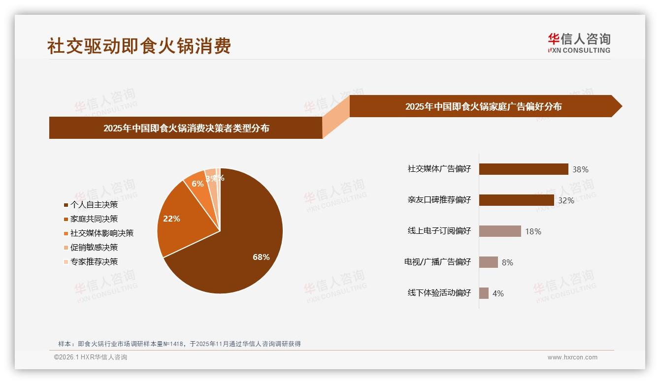 63%消费者依赖亲友口碑即食火锅购买，真实用户分享者信任度42%——华信人咨询即食火锅品类年报-2026年1月-即食火锅-38