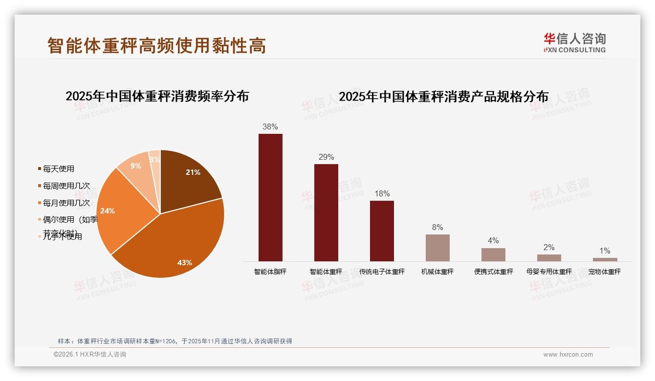 电商平台52%渠道占比重塑体重秤零售，华信人咨询趋势雷达-2026年1月-体重秤-38