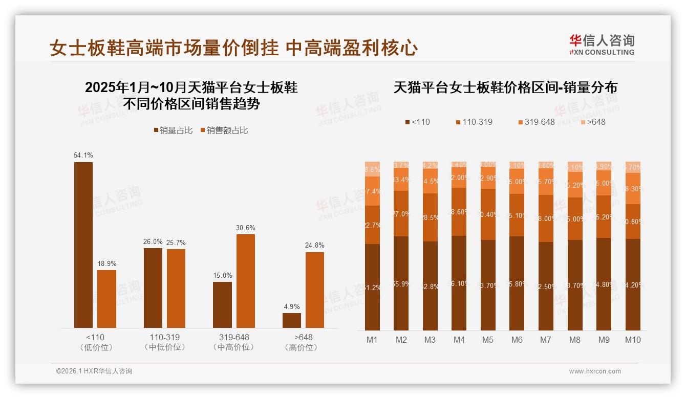 华信人咨询数据洞察：18至35岁女性占73%，女士板鞋舒适设计成交翻倍-2026年1月-女士板鞋-38
