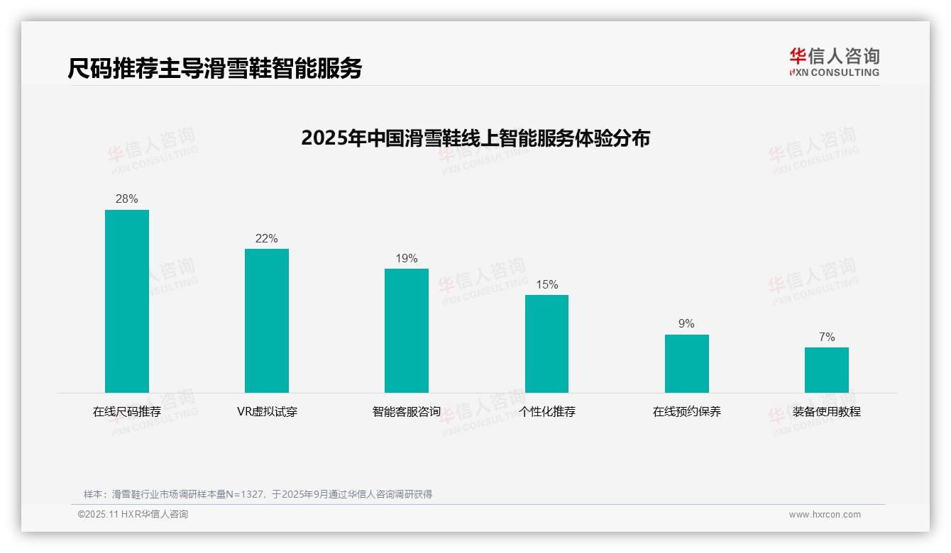 数据说话：华信人咨询报告指出33%滑雪鞋消费者偏好专业评测-2025年11月-滑雪鞋-38