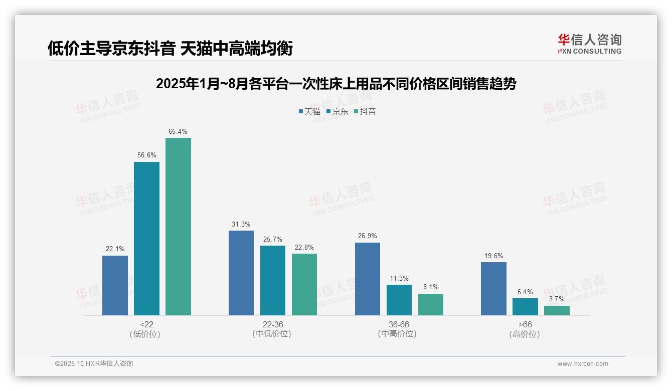 权威印证：华信人咨询调研报告确认低价一次性床上用品销量占比达63.0%-2025年10月-一次性床上用品-38
