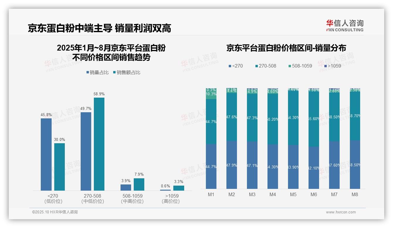 华信人咨询报告揭示：天猫中高端蛋白粉销售额占比97.6%-2025年10月-蛋白粉-38