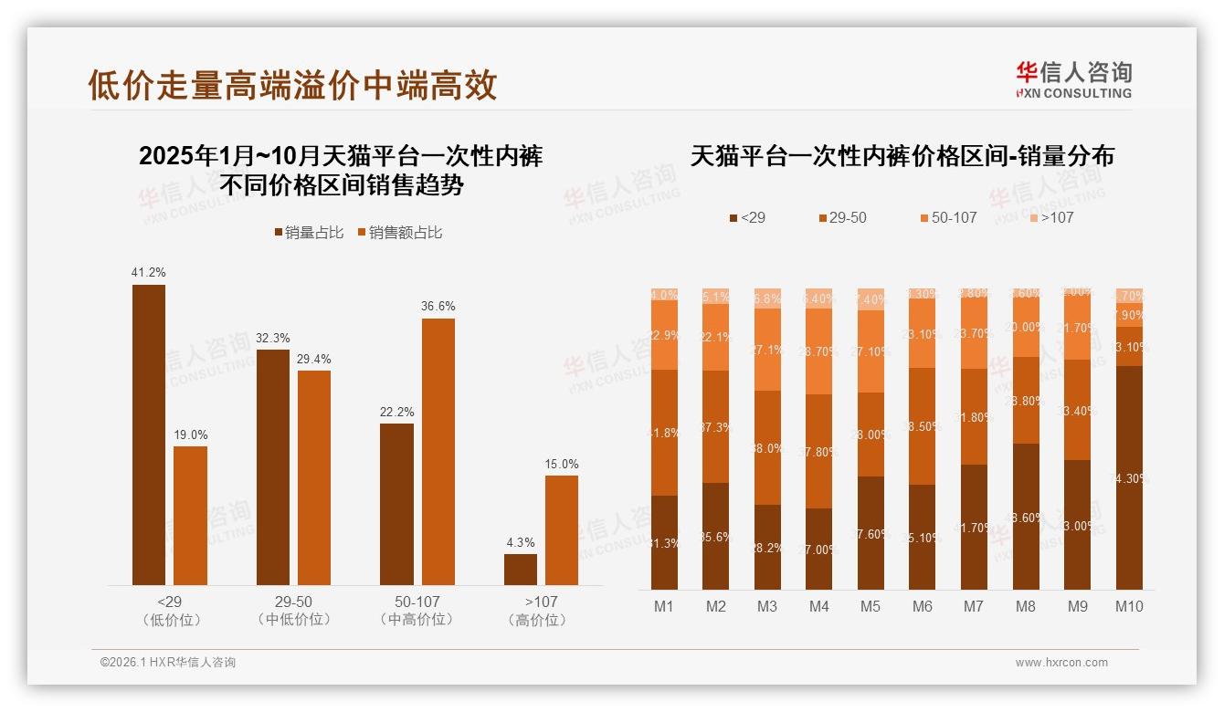 华信人咨询数据洞察：57%女性消费者撑起一次性内裤29%新一线市场-2026年1月-一次性内裤-38