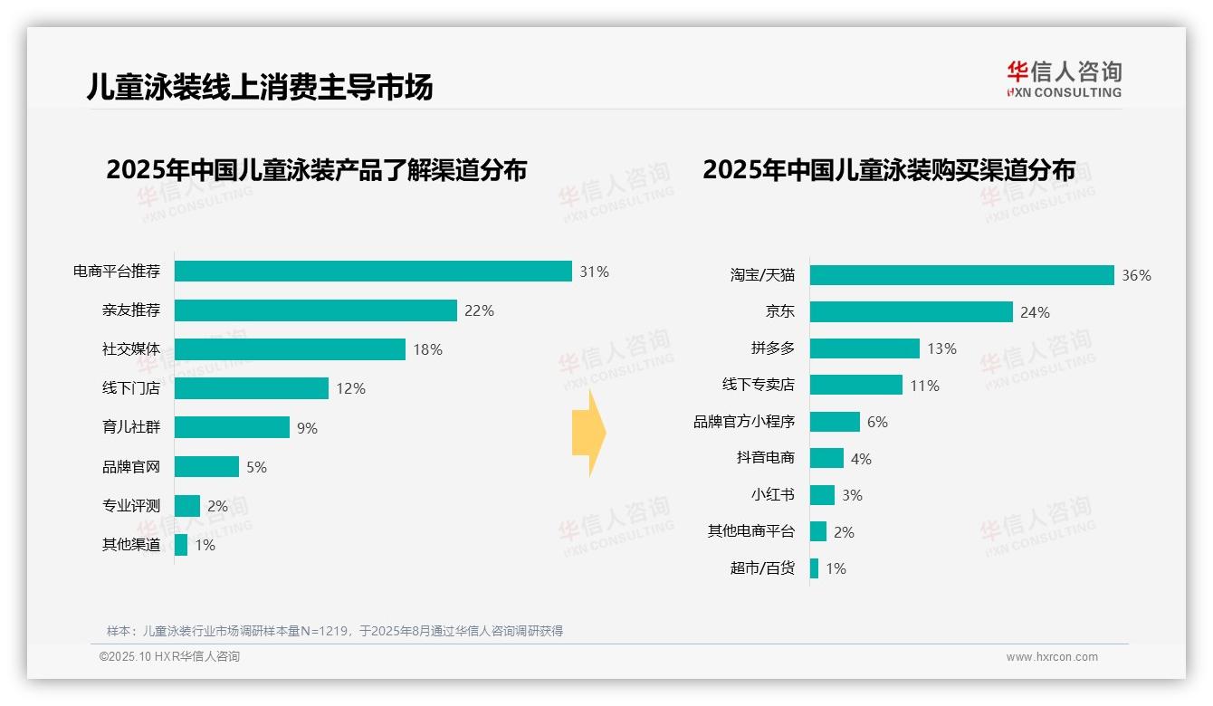 华信人咨询报告聚焦：夏季占比62%-2025年10月-儿童泳装-38