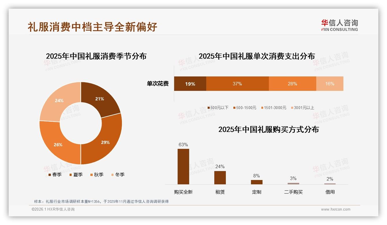 华信人咨询权威发布：26至35岁女性占礼服消费41%，中档500~1500元需求最大-2026年1月-礼服-38