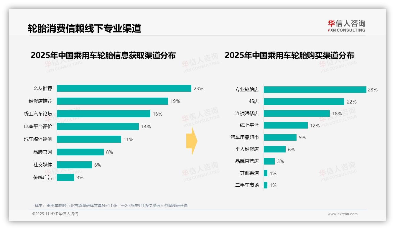 华信人咨询报告解读：为何说37%消费者选择中高端乘用车轮胎-2025年11月-乘用车轮胎-38