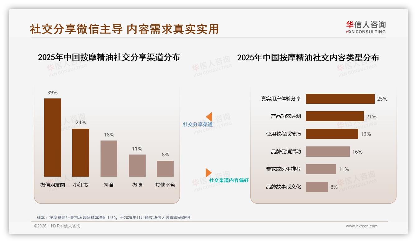 华信人咨询行业透视：50%复购率以上占半数，30%尝新冲动驱动品牌流转-2026年1月-按摩精油-38