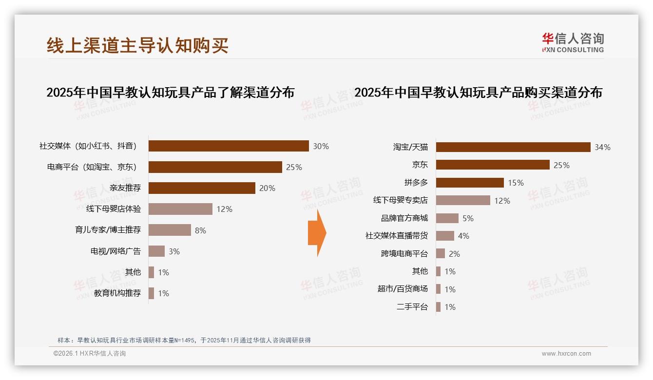 华信人咨询数据洞察：62%女性消费者主导早教认知玩具，中端价位50~300元最吃香-2026年1月-早教认知玩具-38