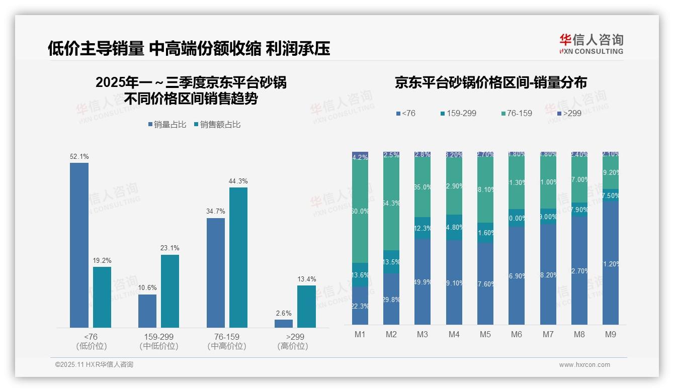 华信人咨询报告聚焦：抖音砂锅高价销售占比41.7%领跑市场-2025年11月-砂锅-38