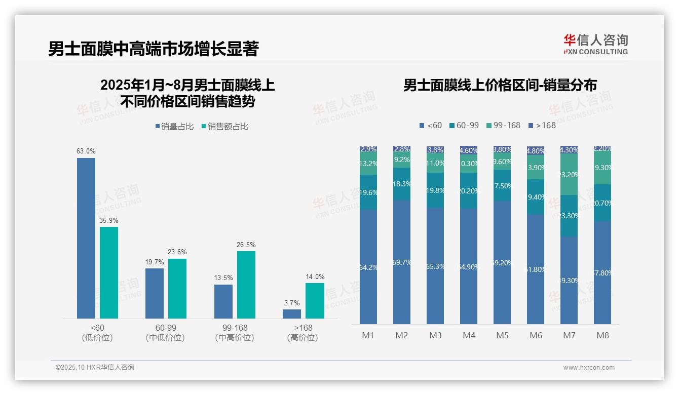 华信人咨询报告核心结论：男士面膜13.5%销量来自中高端市场-2025年10月-男士面膜-38
