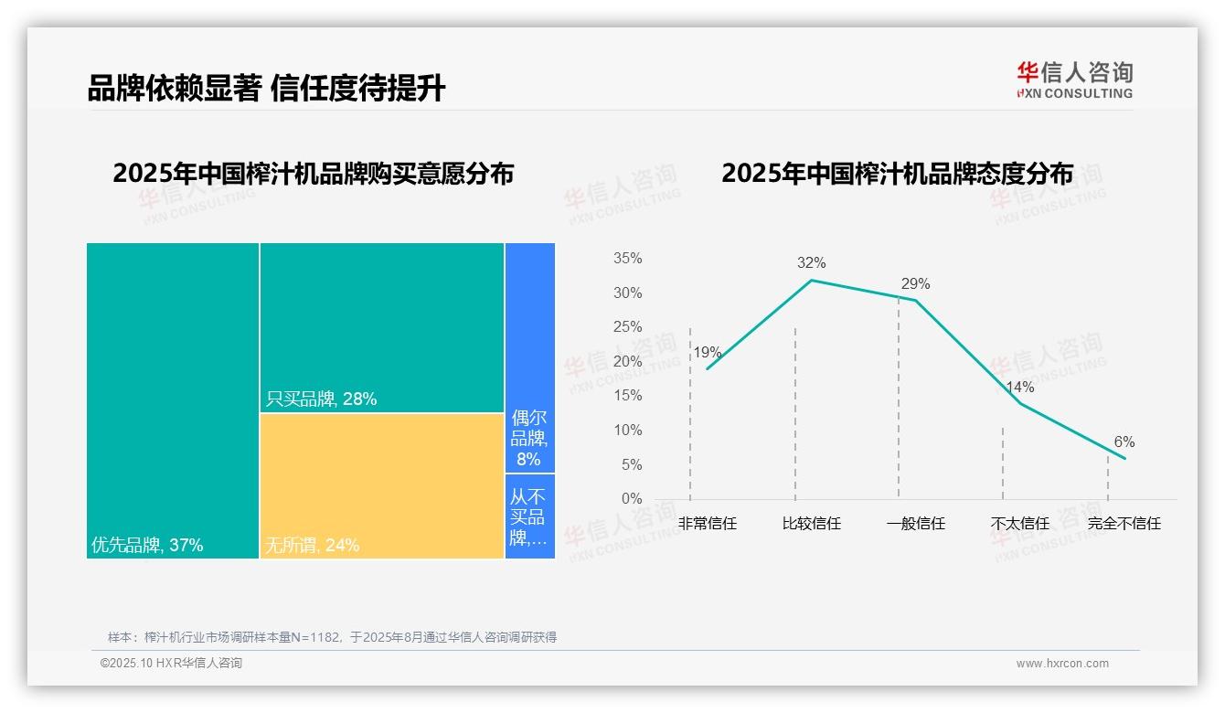 一文读懂65%消费者依赖品牌决策：华信人咨询报告精编-2025年10月-榨汁机-38