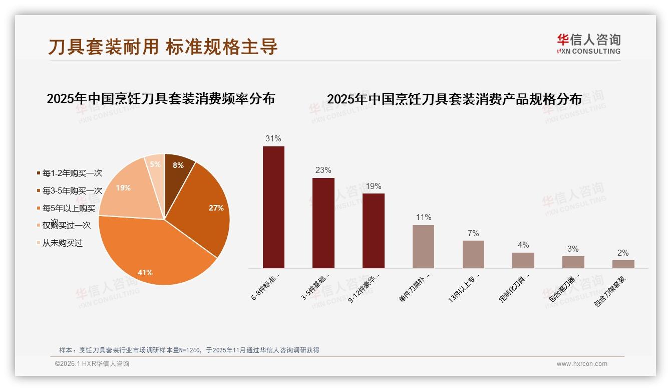华信人咨询烹饪刀具套装趋势报告：31%消费者因旧刀损坏换购，升级需求爆发-2026年1月-烹饪刀具套装-38
