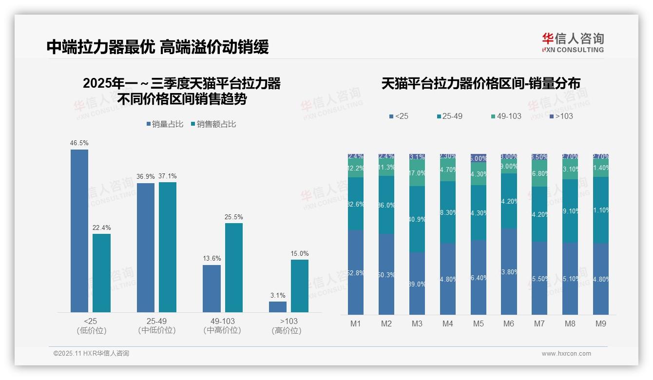 82.5%销量来自低价拉力器，该趋势获华信人咨询报告支持-2025年11月-拉力器-38