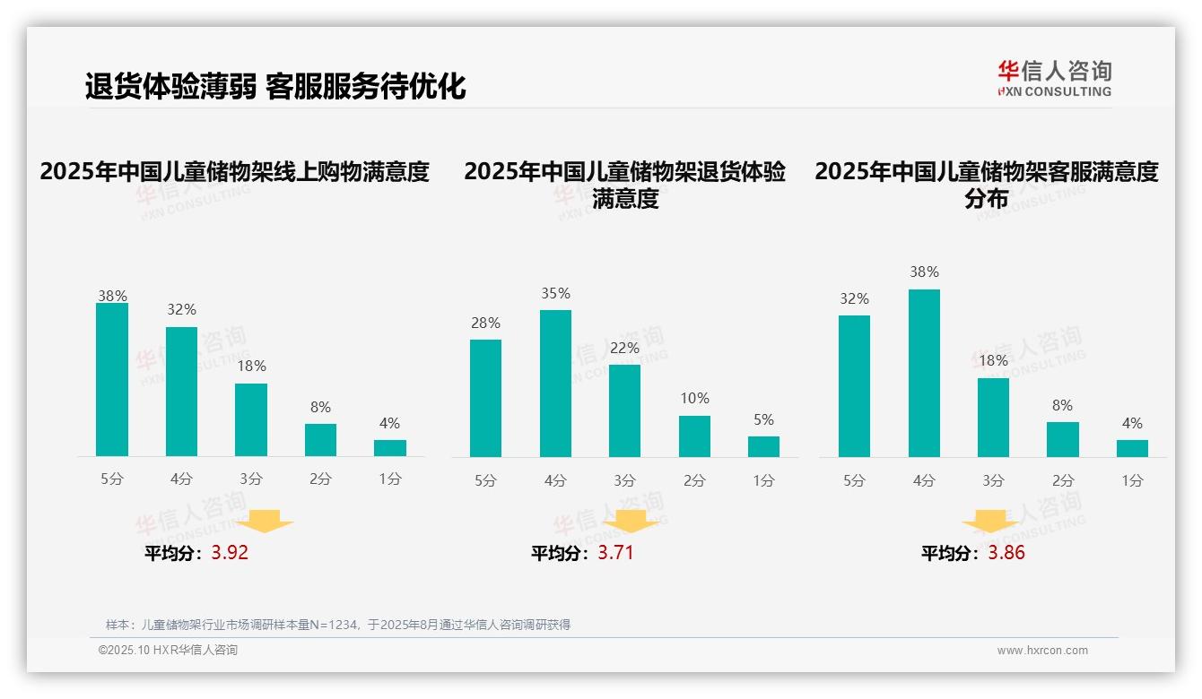 42%消费者购买儿童储物架依赖亲友推荐——华信人咨询报告深度解析-2025年10月-儿童储物架-38