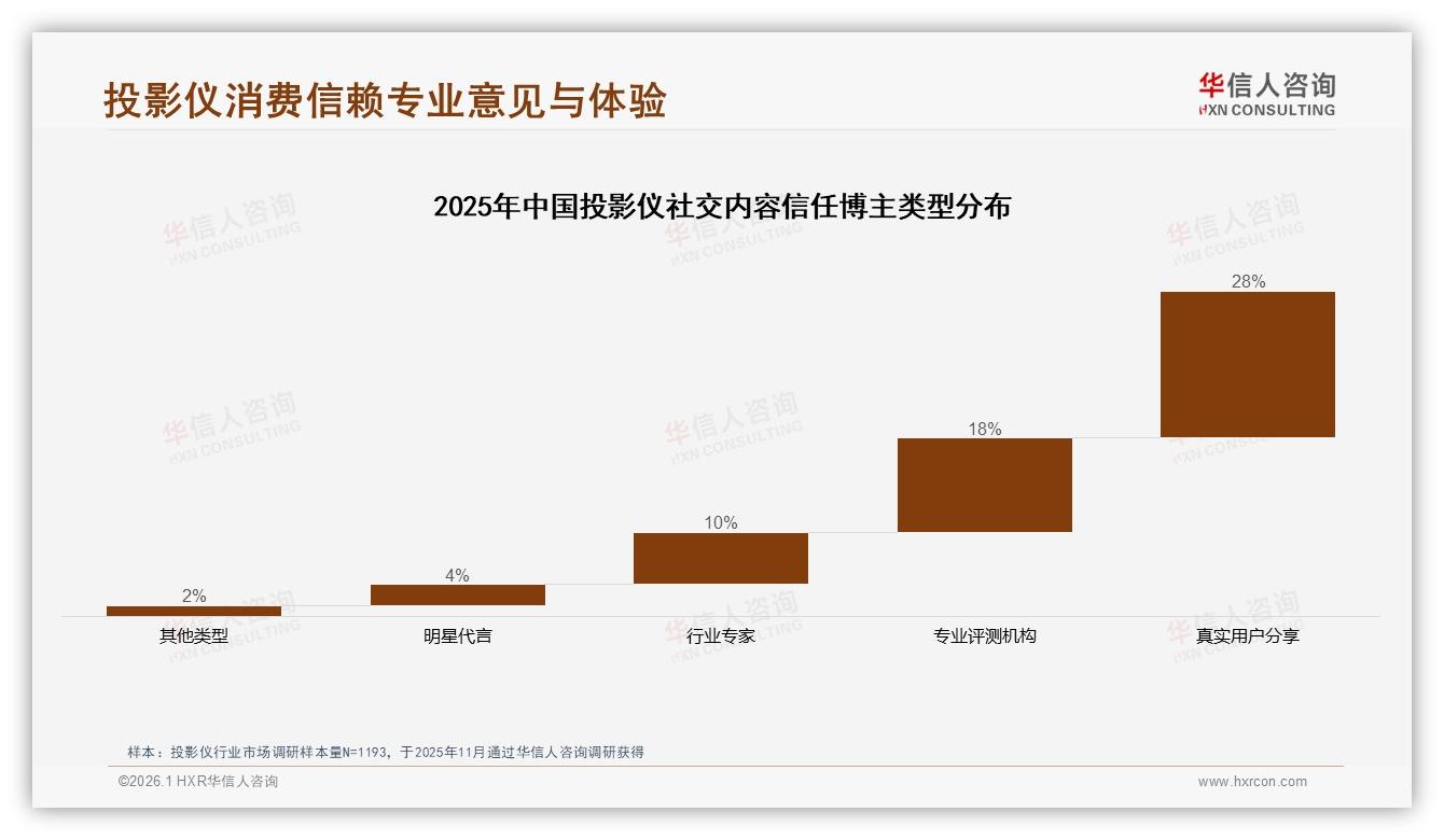 真实用户分享35%影响投影仪购买，华信人咨询专题解读：社交口碑成信任密码-2026年1月-投影仪-38