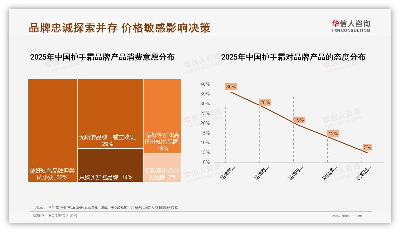 社交真实用户分享42%信任度最高，护手霜品牌弱化硬广——华信人咨询热点快读-2026年1月-护手霜-38