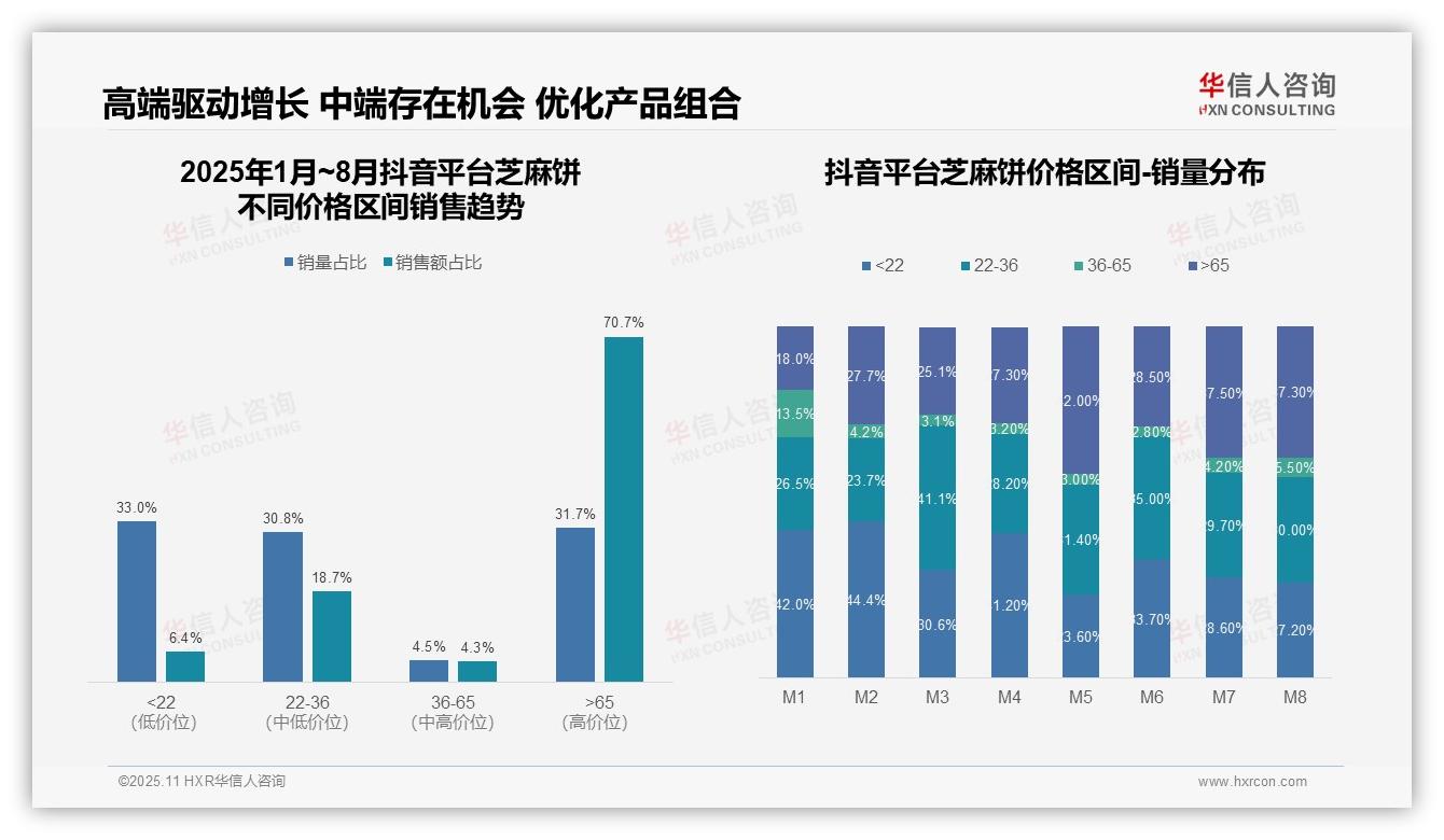 据华信人咨询报告：抖音芝麻饼高价销售额占比70.7%-2025年11月-芝麻饼-38