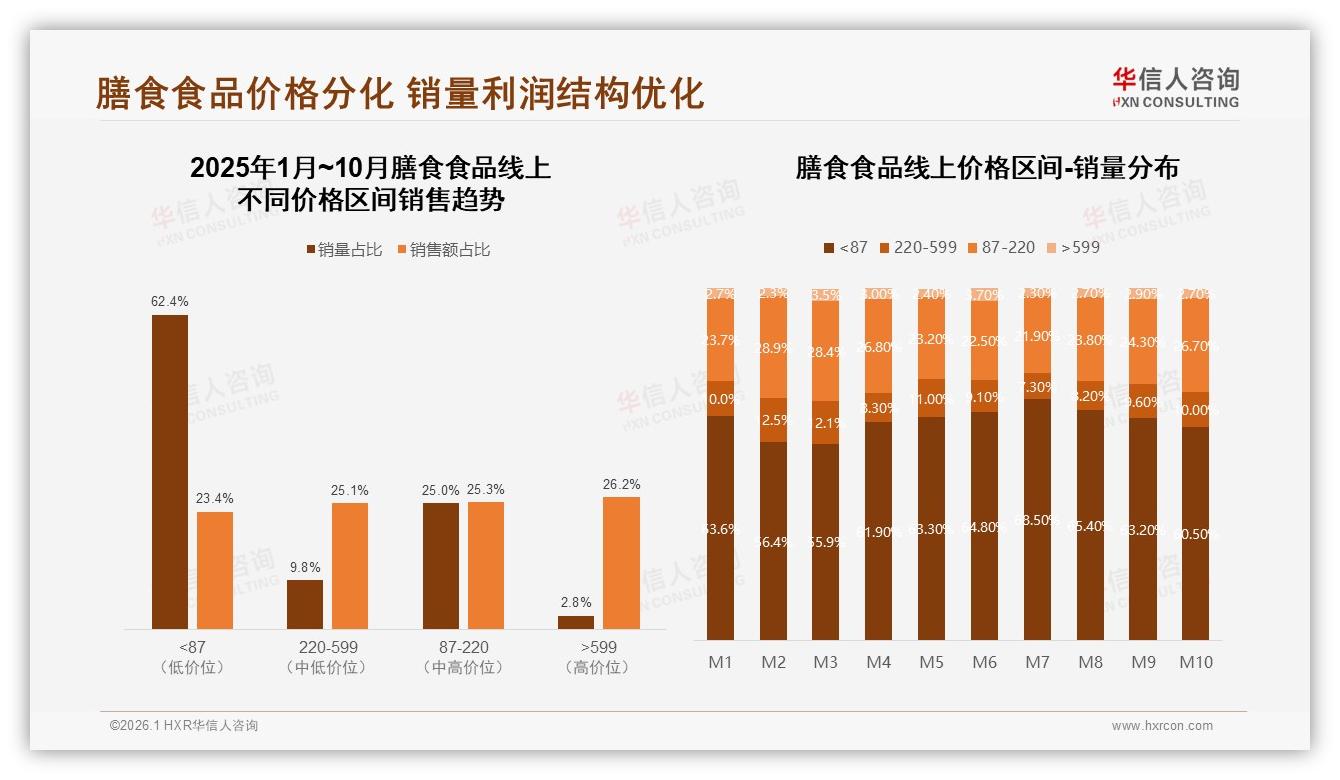 50~100元价格带41%占比主导膳食食品市场，品牌利润与走量平衡点浮现-2026年1月-膳食食品-38