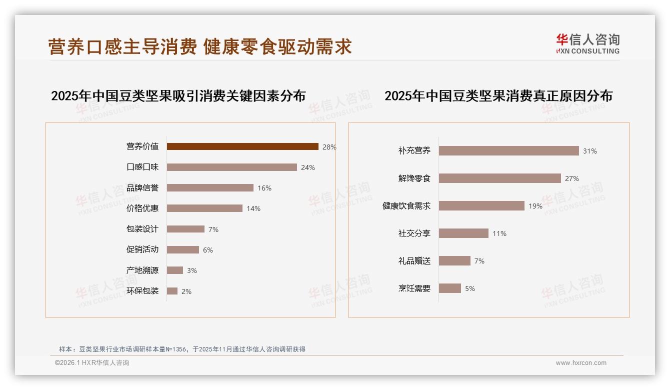 华信人咨询豆类坚果品类年报：50至70%复购率占31%，新品尝试34%驱动品牌切换-2026年1月-豆类坚果-38