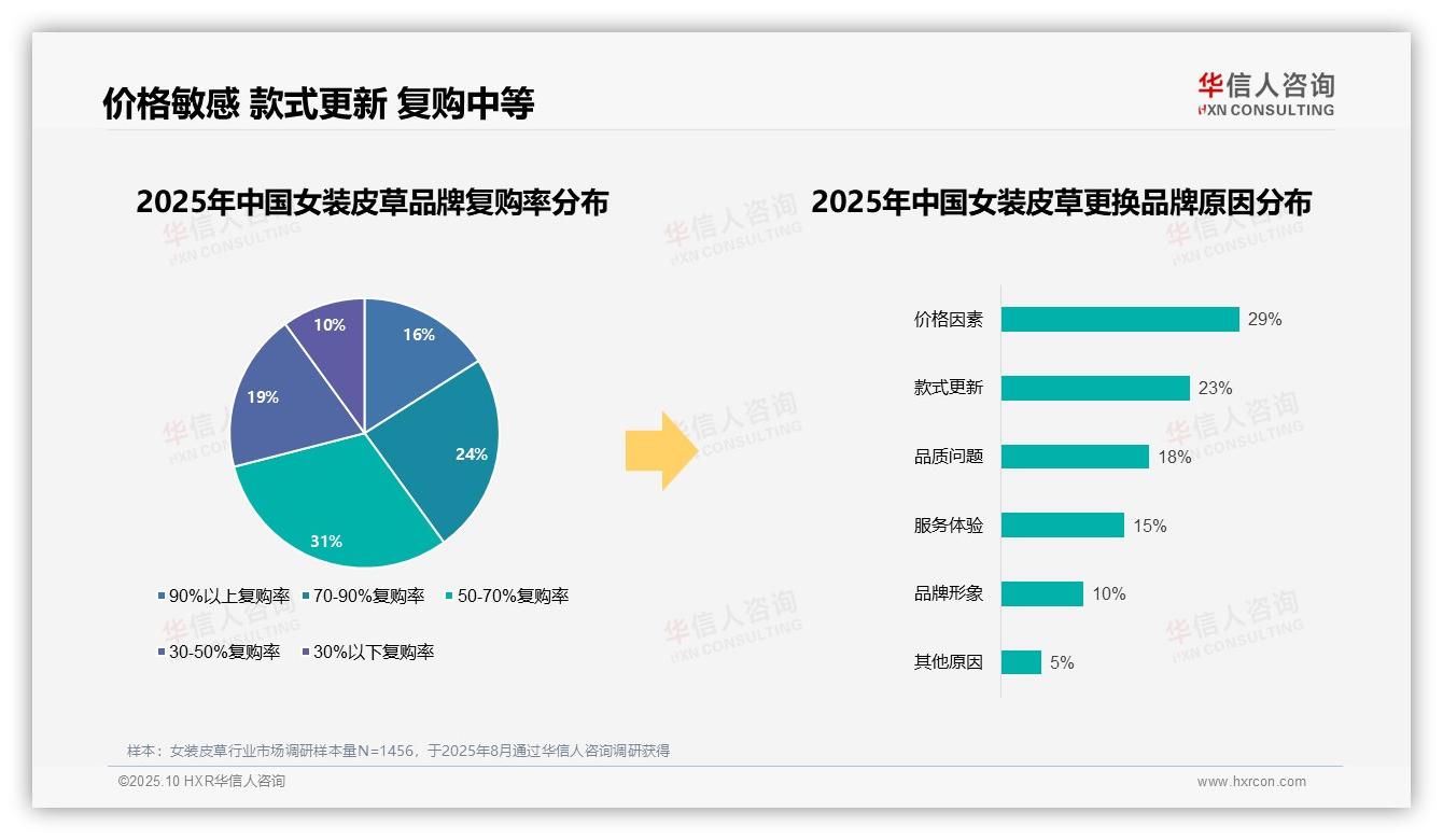 58%消费者偏好国产品牌——华信人咨询市场研究报告-2025年10月-女装皮草-38
