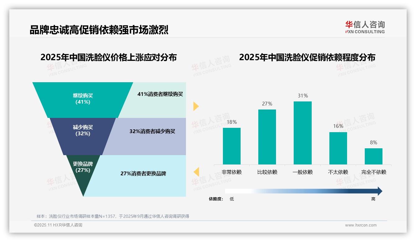 76%消费者依赖促销，华信人咨询报告给出权威数据-2025年11月-洗脸仪-38