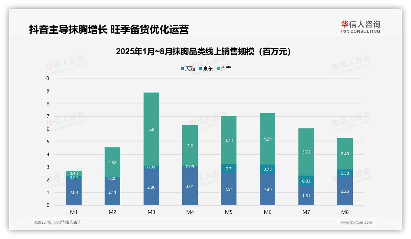 数据说话：华信人咨询报告指出抖音抹胸市场份额超50%-2025年10月-抹胸-38