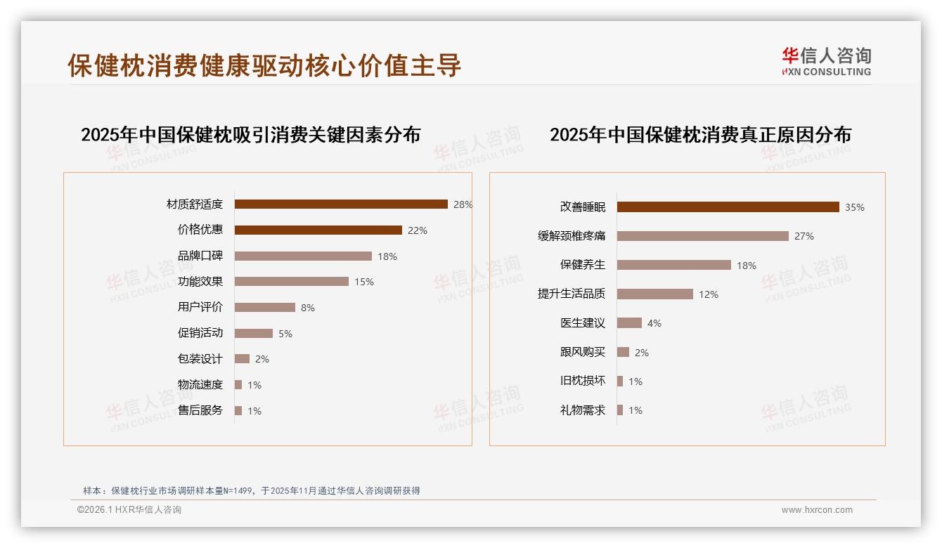 华信人咨询报告解读：26~45岁占60%中青年成保健枕消费主力-2026年1月-保健枕-38