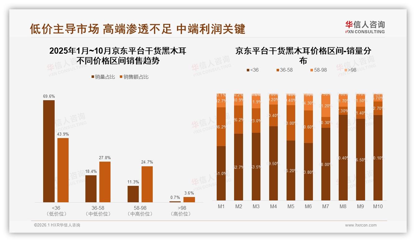 33%三线以下城市购买干货黑木耳超一线，下沉市场增速领跑——华信人咨询独家披露-2026年1月-干货黑木耳-38