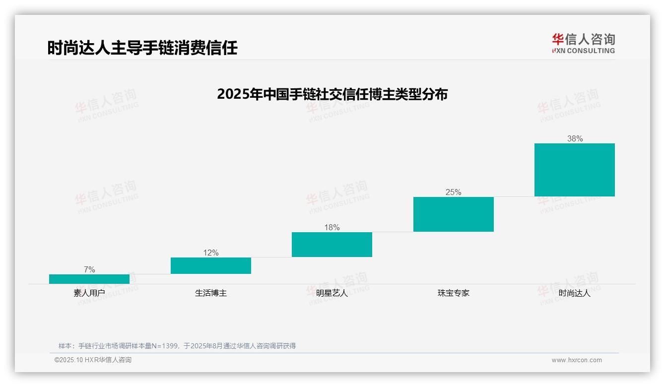 华信人咨询报告出炉，指出时尚达人38%信任度主导手链消费-2025年10月-手链-38