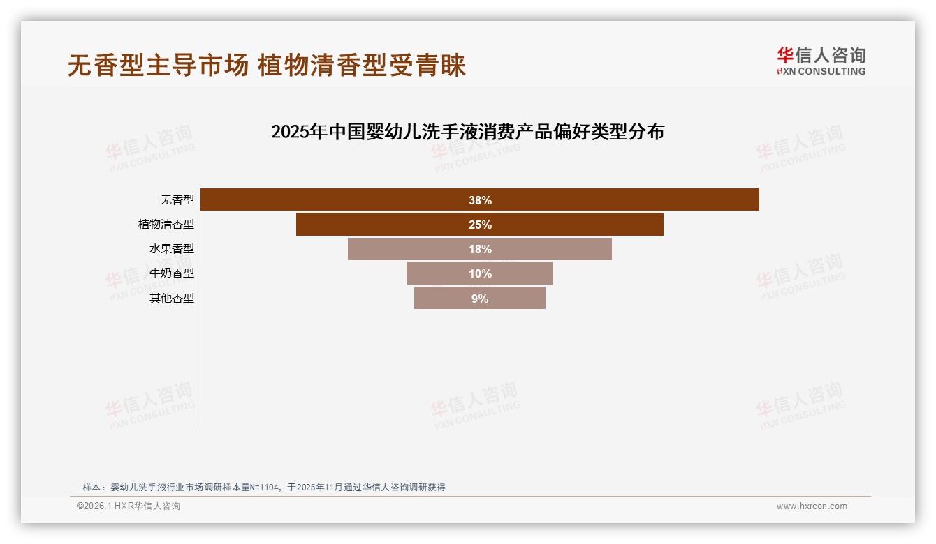 华信人咨询品类洞察：婴幼儿洗手液77%女性决策，妈妈经济4.17亿主场——华信人咨询《中国婴幼儿洗手液市场洞察报告》-2026年1月-婴幼儿洗手液-38