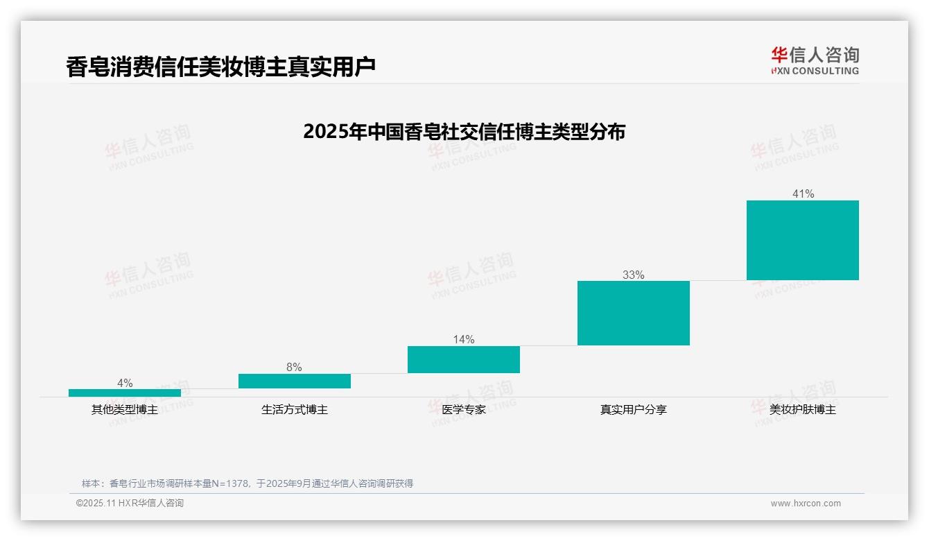 华信人咨询报告解读：为何说41%香皂消费者信赖美妆博主推荐-2025年11月-香皂-38