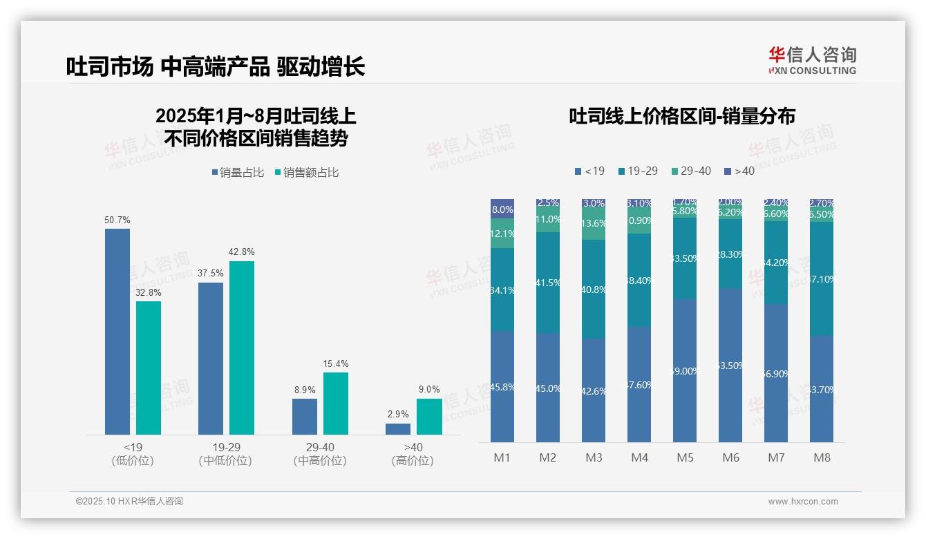 一文读懂低价吐司销量占比50.7%，中高端驱动增长：华信人咨询报告精编-2025年10月-吐司-38