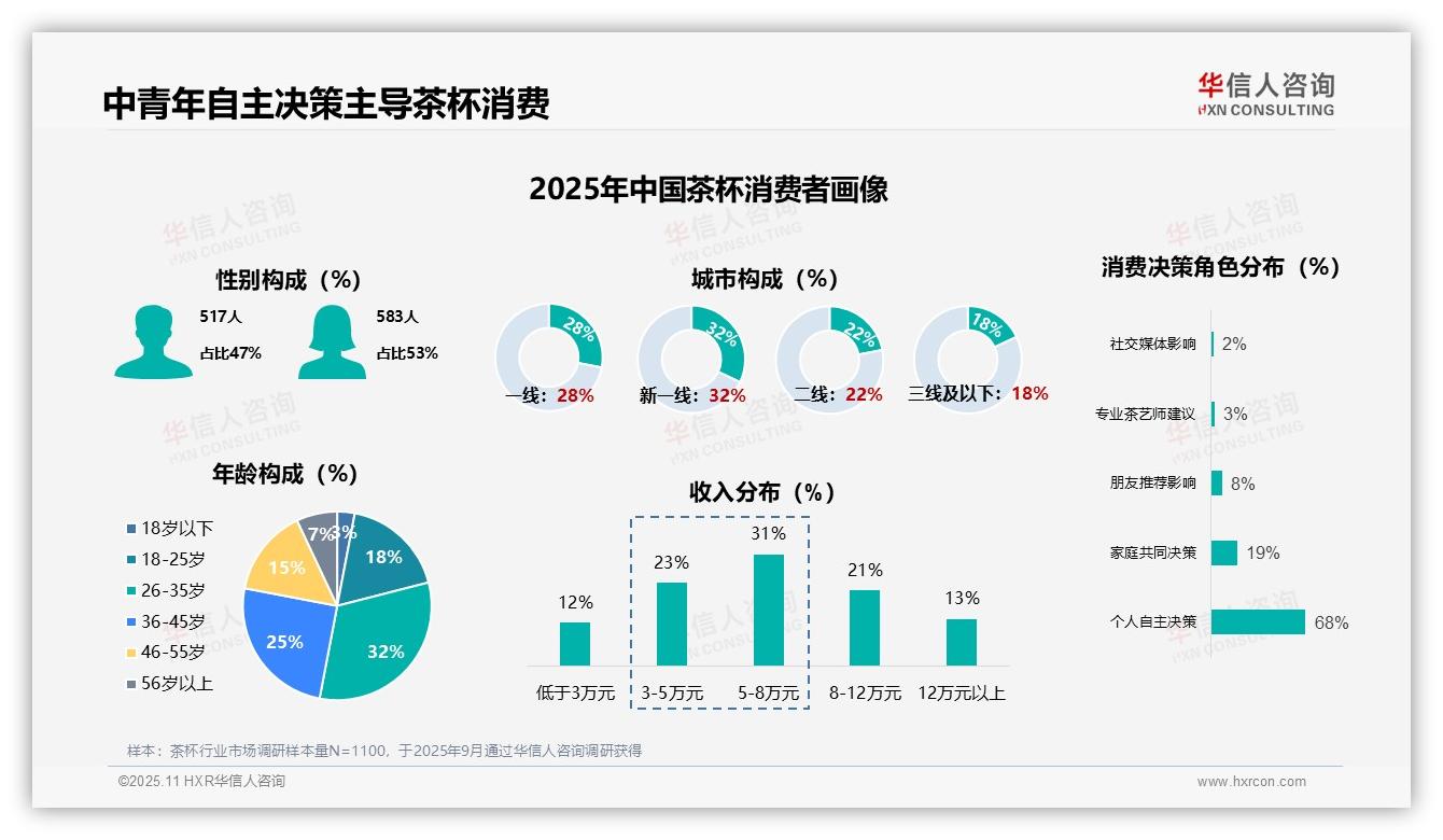 重磅发现：38%消费者选择陶瓷茶杯，华信人咨询报告发布-2025年11月-茶杯-38