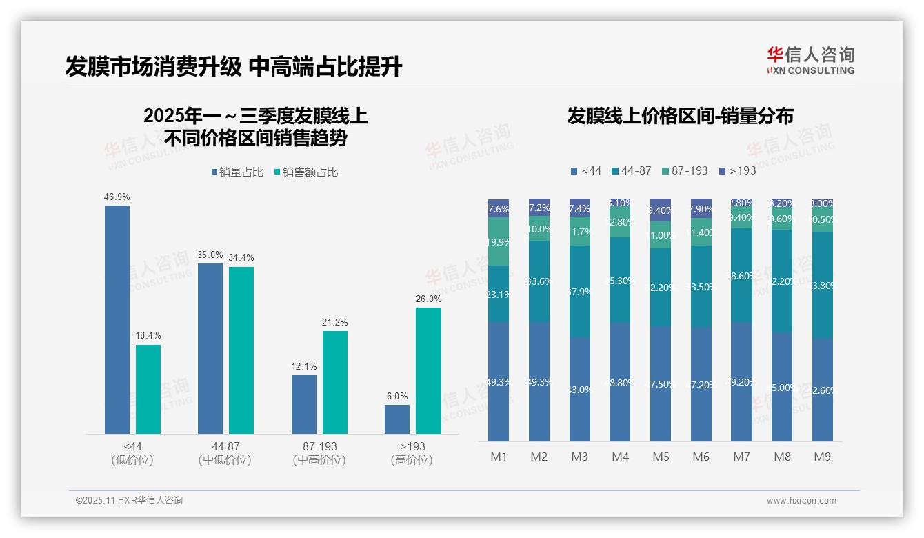 一文读懂抖音发膜销售额占比45.3%领跑：华信人咨询报告精编-2025年11月-发膜-38