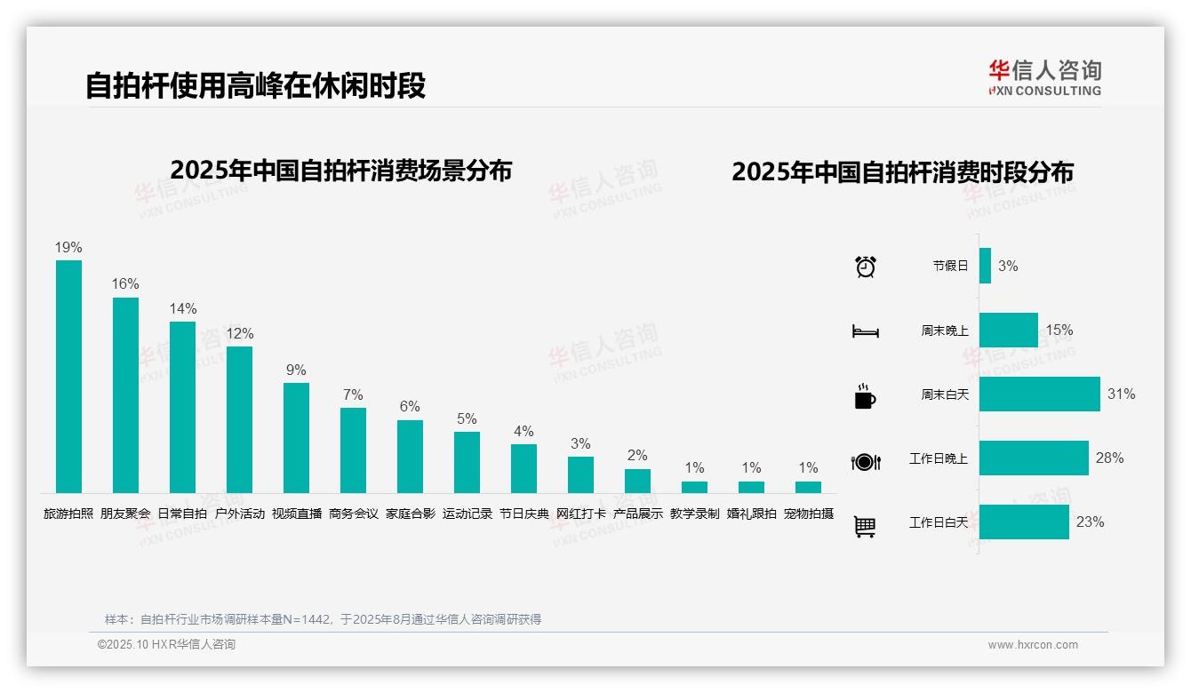 41%消费者选择低价自拍杆——华信人咨询数据解读-2025年10月-自拍杆-38