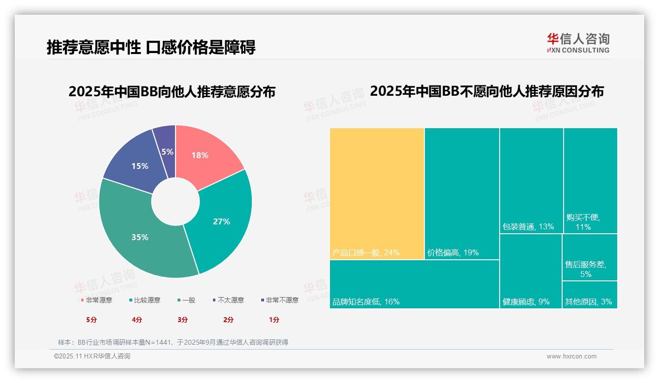 华信人咨询报告首次披露：满足口腹之欲28%驱动BB消费-2025年11月-BB-38